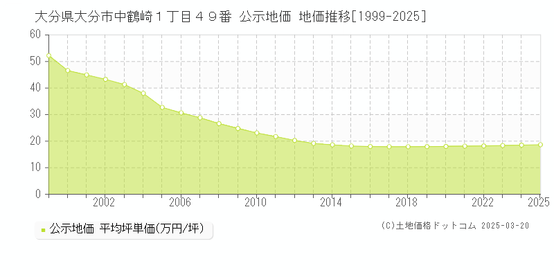大分県大分市中鶴崎１丁目４９番 公示地価 地価推移[1999-2025]