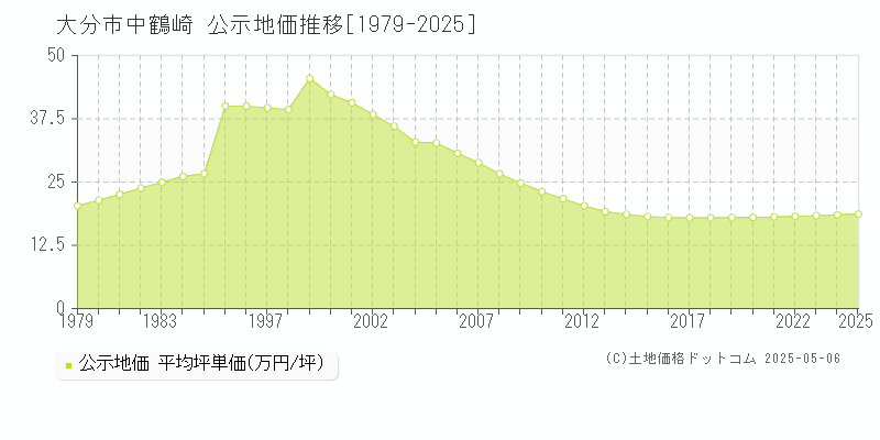 中鶴崎(大分市)の公示地価推移グラフ(坪単価)[1979-2025年]