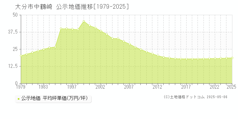 大分市中鶴崎の地価公示推移グラフ 