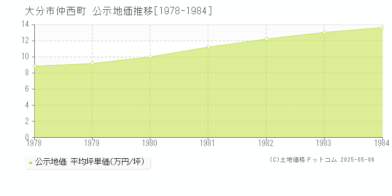 仲西町(大分市)の公示地価推移グラフ(坪単価)[1978-1984年]