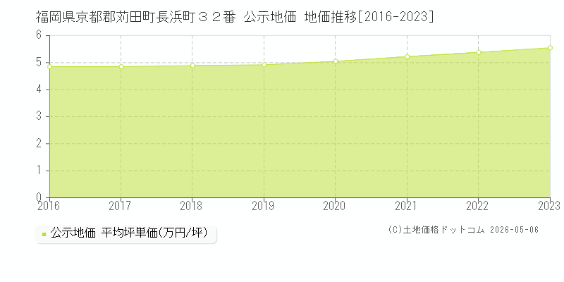 福岡県京都郡苅田町長浜町３２番 公示価格 地価推移[2016-2023]