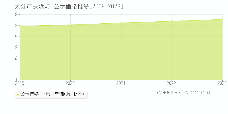 大分市長浜町の公示価格推移グラフ(坪単価)[2019-2023年]