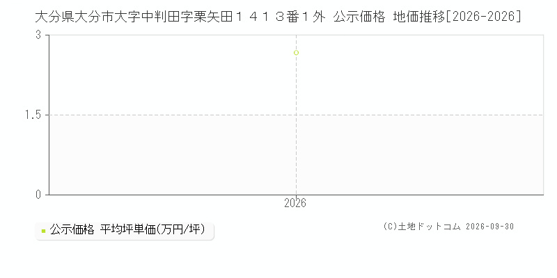大分県大分市大字中判田字栗矢田１４１３番１外 公示価格 地価推移[2026-2026]