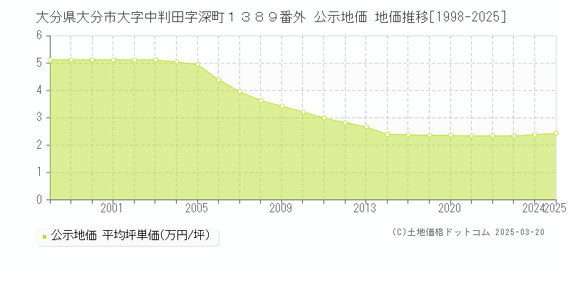 大分県大分市大字中判田字深町１３８９番外 公示地価 地価推移[1998-2025]