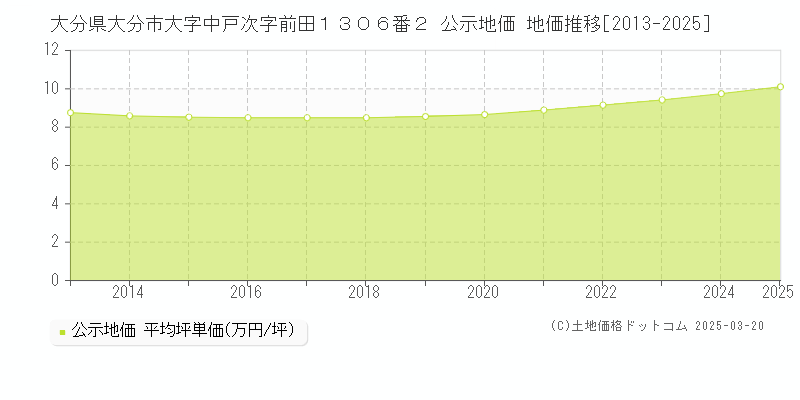 大分県大分市大字中戸次字前田１３０６番２ 公示地価 地価推移[2013-2025]