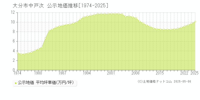 中戸次(大分市)の公示地価推移グラフ(坪単価)[1974-2025年]