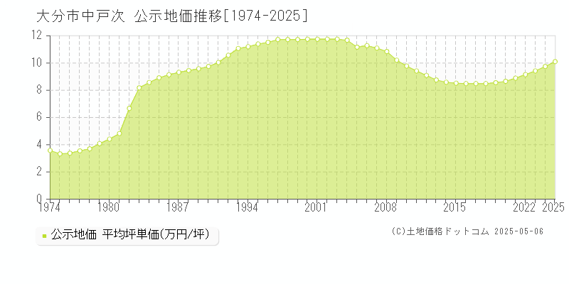 大分市中戸次の地価公示推移グラフ 