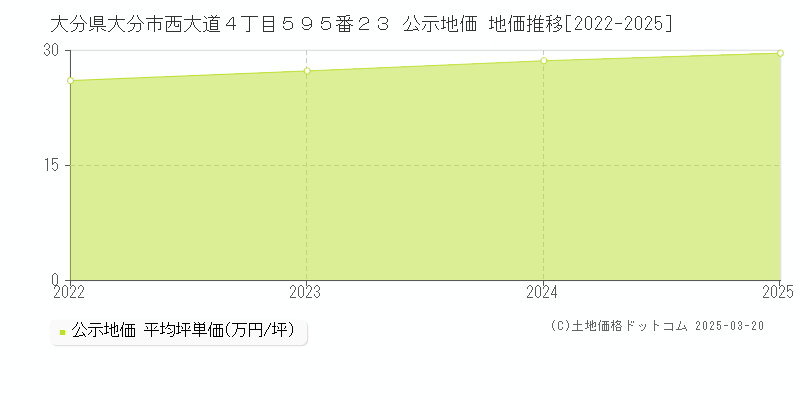 大分県大分市西大道４丁目５９５番２３ 公示地価 地価推移[2022-2025]
