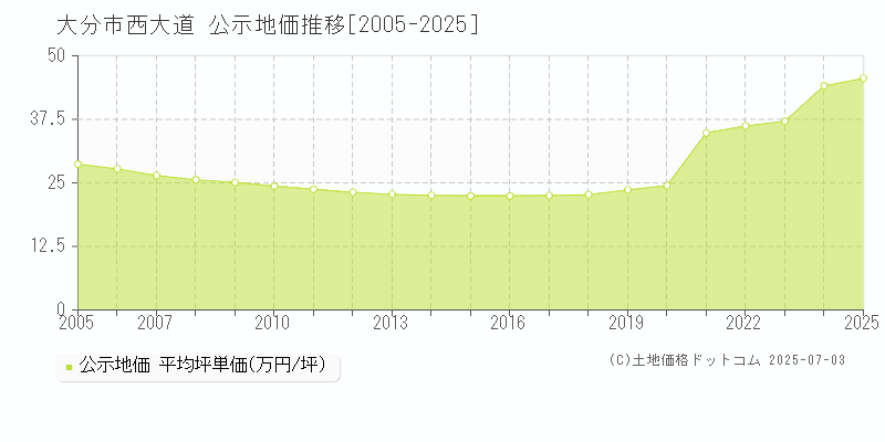 西大道(大分市)の公示地価推移グラフ(坪単価)[2005-2025年]
