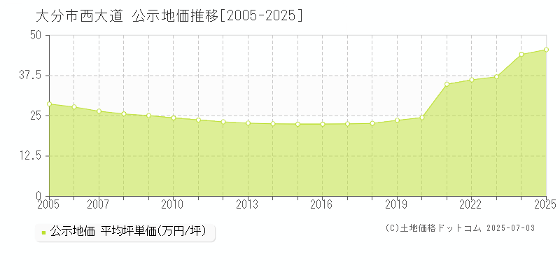 大分市西大道の地価公示推移グラフ 