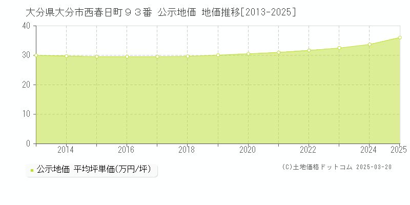 大分県大分市西春日町９３番 公示地価 地価推移[2013-2025]