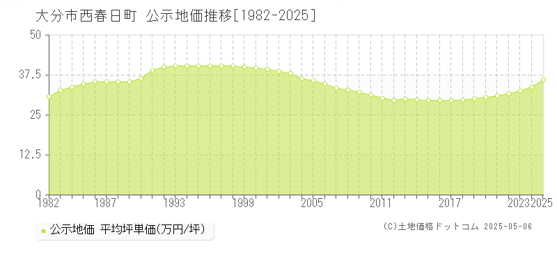 西春日町(大分市)の公示地価推移グラフ(坪単価)[1982-2025年]