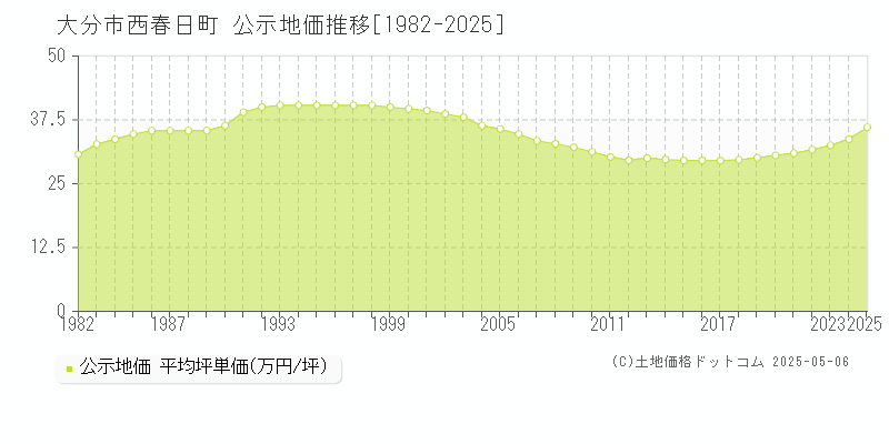 大分市西春日町の地価公示推移グラフ 