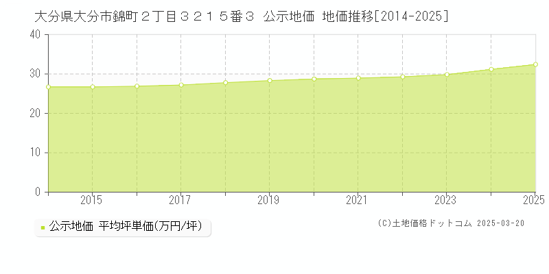 大分県大分市錦町２丁目３２１５番３ 公示地価 地価推移[2014-2025]