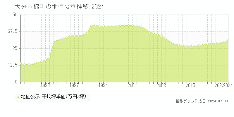 大分市錦町の地価公示推移グラフ 