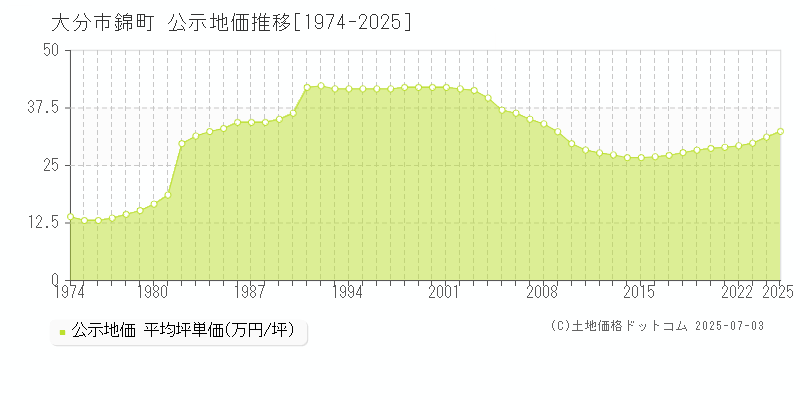 錦町(大分市)の公示地価推移グラフ(坪単価)[1974-2025年]