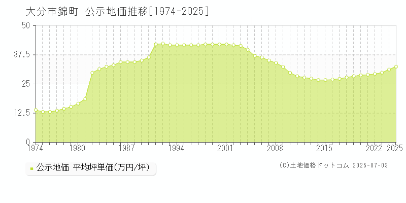 大分市錦町の地価公示推移グラフ 