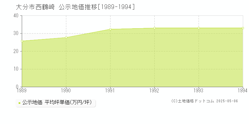 西鶴崎(大分市)の公示地価推移グラフ(坪単価)[1989-1994年]