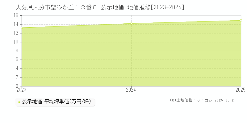 大分県大分市望みが丘１３番８ 公示地価 地価推移[2023-2025]