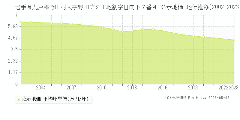 岩手県九戸郡野田村大字野田第２１地割字日向下７番４ 公示価格 地価推移[2002-2023]
