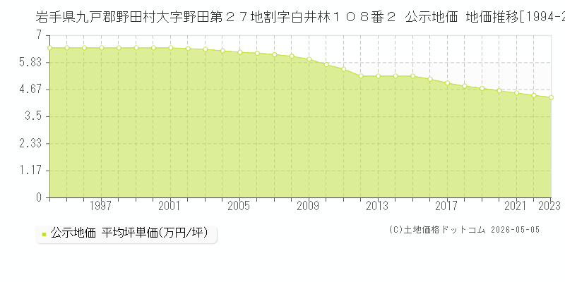 岩手県九戸郡野田村大字野田第２７地割字白井林１０８番２ 公示価格 地価推移[1994-2023]