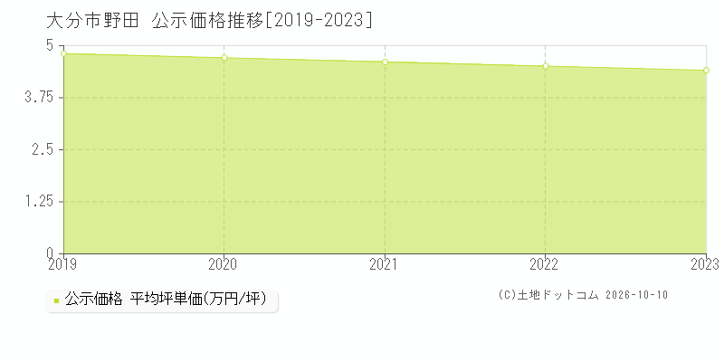 大分市野田の公示価格推移グラフ(坪単価)[2019-2023年]