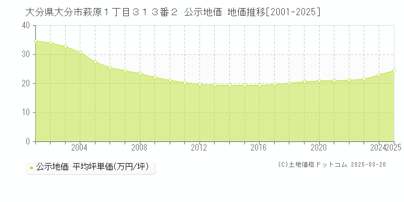 大分県大分市萩原１丁目３１３番２ 公示地価 地価推移[2001-2025]
