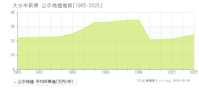 萩原(大分市)の公示地価推移グラフ(坪単価)[1985-2025年]