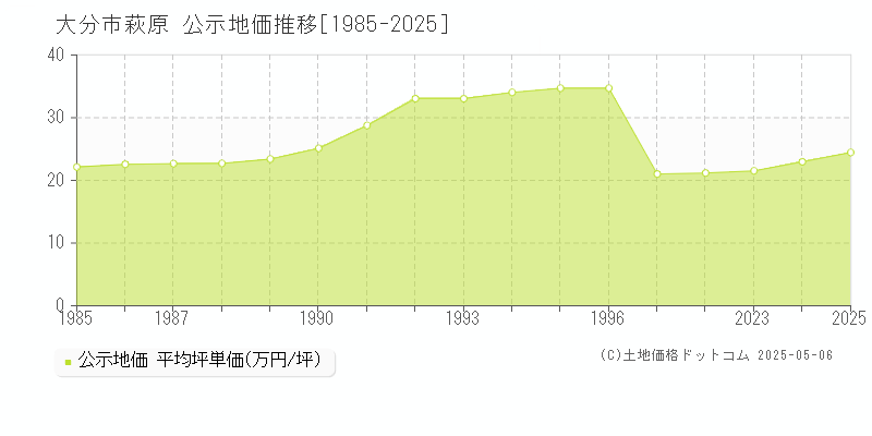 大分市萩原の地価公示推移グラフ 