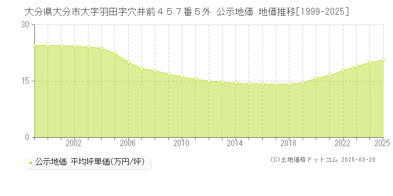 大分県大分市大字羽田字穴井前４５７番５外 公示地価 地価推移[1999-2025]