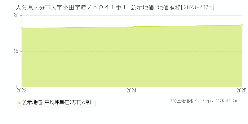 大分県大分市大字羽田字産ノ木９４１番１ 公示地価 地価推移[2023-2025]