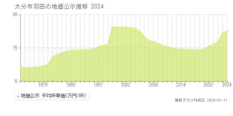 大分市羽田の地価公示推移グラフ 