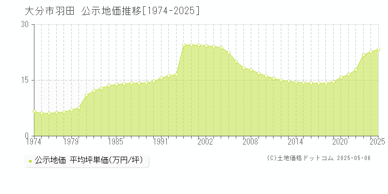 羽田(大分市)の公示地価推移グラフ(坪単価)[1974-2025年]