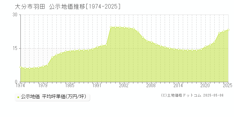 大分市羽田の地価公示推移グラフ 