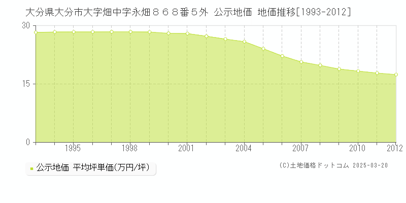 大分県大分市大字畑中字永畑８６８番５外 公示地価 地価推移[1993-2012]