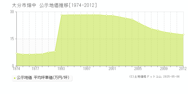 畑中(大分市)の公示地価推移グラフ(坪単価)[1974-2012年]
