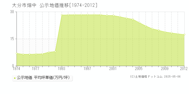 大分市畑中の地価公示推移グラフ 