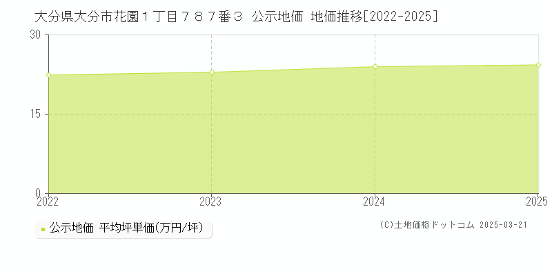 大分県大分市花園１丁目７８７番３ 公示地価 地価推移[2022-2025]