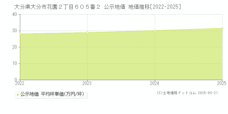 大分県大分市花園２丁目６０５番２ 公示地価 地価推移[2022-2025]