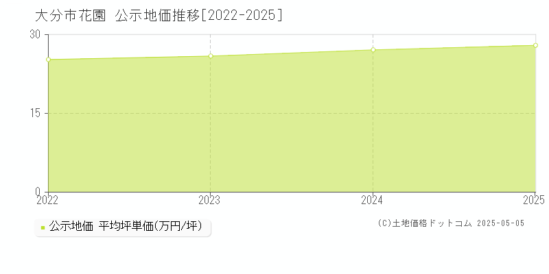 花園(大分市)の公示地価推移グラフ(坪単価)[2022-2025年]
