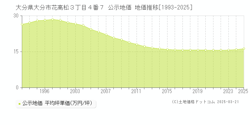 大分県大分市花高松３丁目４番７ 公示地価 地価推移[1993-2025]