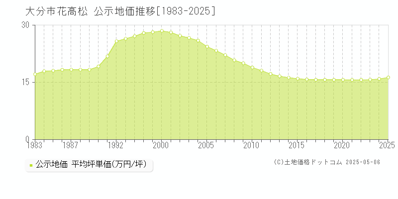 花高松(大分市)の公示地価推移グラフ(坪単価)[1983-2025年]