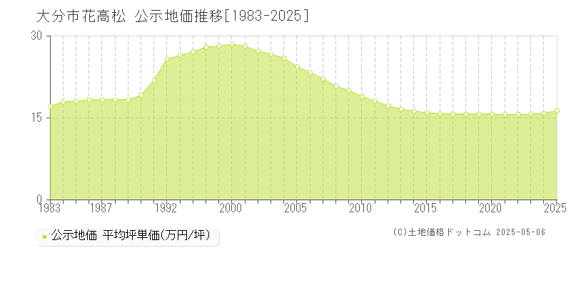 大分市花高松の地価公示推移グラフ 