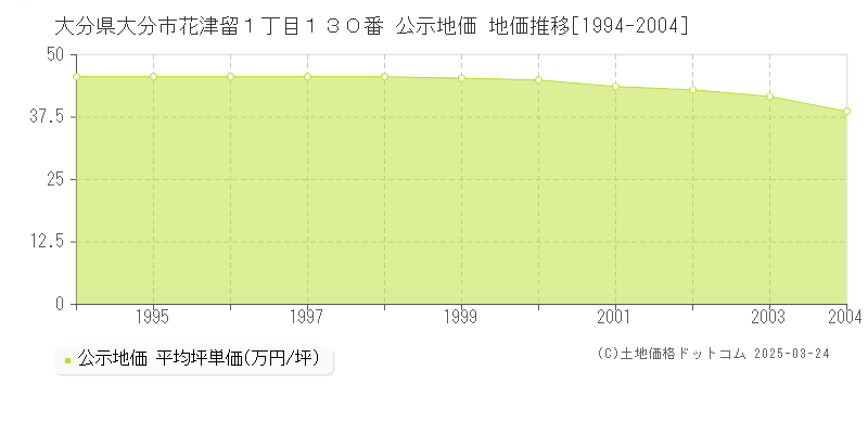 大分県大分市花津留１丁目１３０番 公示地価 地価推移[1994-2004]