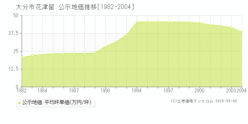 花津留(大分市)の公示地価推移グラフ(坪単価)[1982-2004年]