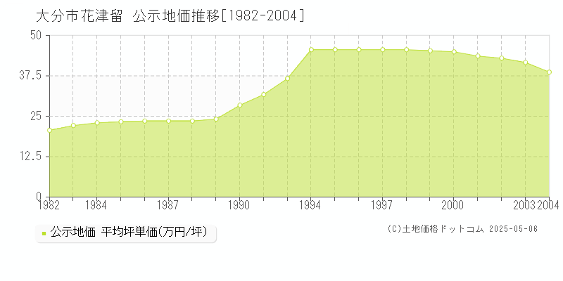 大分市花津留の地価公示推移グラフ 