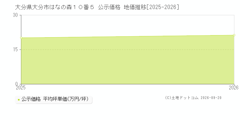 大分県大分市はなの森１０番５ 公示価格 地価推移[2025-2026]