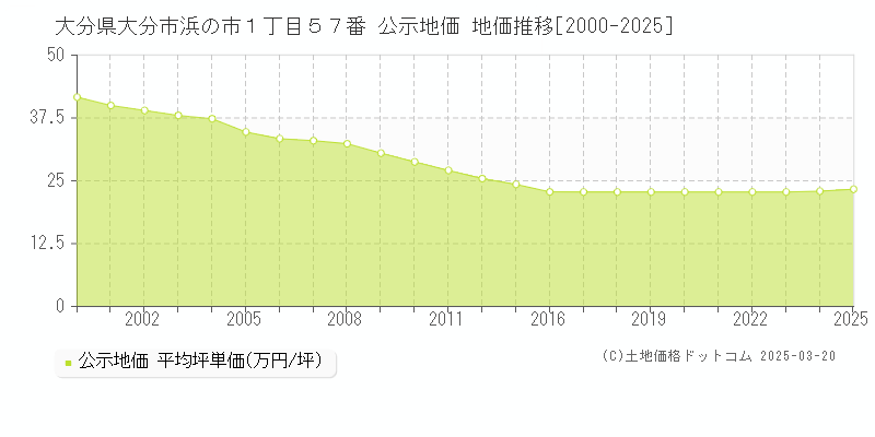 大分県大分市浜の市１丁目５７番 公示地価 地価推移[2000-2025]