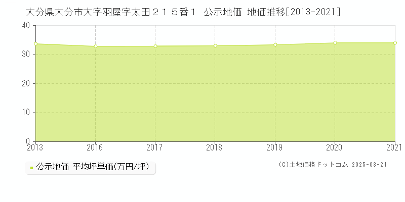 大分県大分市大字羽屋字太田２１５番１ 公示地価 地価推移[2013-2021]