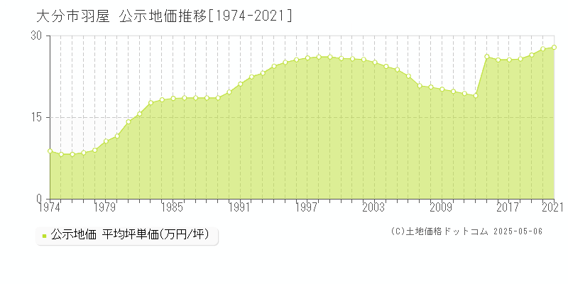 羽屋(大分市)の公示地価推移グラフ(坪単価)[1974-2021年]